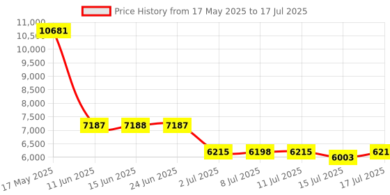 amazon.in Dytole Bluetooth Headphones with Microphone Mute, 65Hrs Working Time & Bluetooth 5.3 Multipoint Connect Wireless Headset with Mic for Work/Call Center Price History Graph from 17 May 2025 to 17 Jul 2025