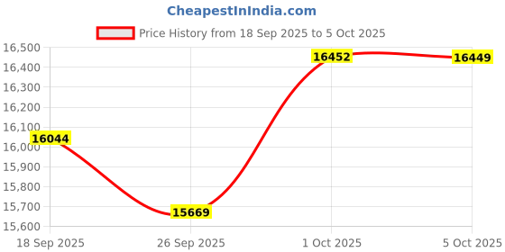 amazon.in Dytole Bluetooth Headset with AI Noise Cancelling Microphone 60 Hrs Working Time Wireless Headset with Microphone Price History Graph from 18 Sep 2025 to 5 Oct 2025
