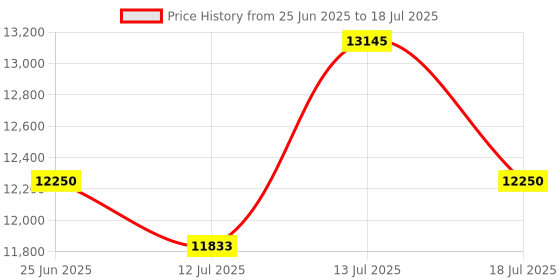 amazon.in Dytole Wireless Headset, Wireless Headset with Mic for Work(Noise Cancelling), 65 Hours Woktime & Mute Button, Suitable for Call Center/Work from Home Price History Graph from 25 Jun 2025 to 18 Jul 2025