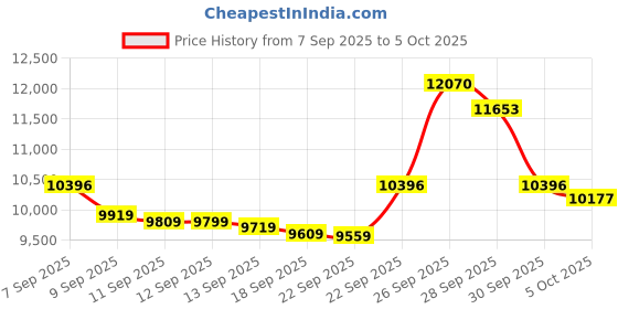 amazon.in Dytole Wireless Headset, Wireless Headset with Mic for Work(Noise Cancelling), 65 Hours Woktime & Mute Button, Suitable for Call Center/Work from Home (Black) Price History Graph from 7 Sep 2025 to 5 Oct 2025