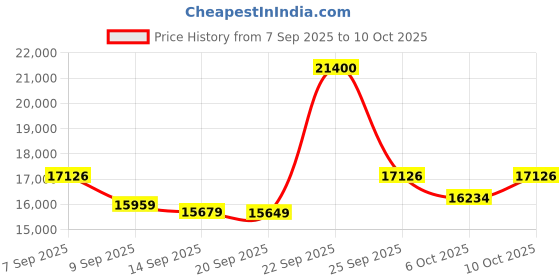 amazon.in Dytole Wireless Headset with Mic for Work (Black) Price History Graph from 7 Sep 2025 to 10 Oct 2025