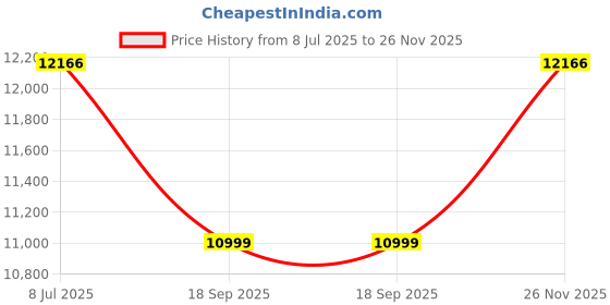 amazon.in Dytole Wireless Headset with Mic for Work, Bluetooth Headset with Noise Canceling Microphone & HI-FI Stereo Sound, 65 Hrs Working Time, Wireless Headset for Work/Call Center/Computer/Teams (Black) Price History Graph from 8 Jul 2025 to 26 Nov 2025