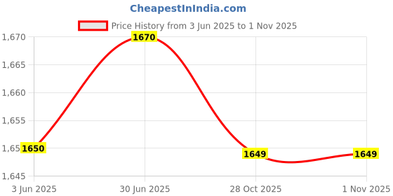 amazon.in DZAWIBA® Shower Tent Pop-Up Privacy Tent Camping Portable Toilet Tent Outdoor Camp Bathroom Changing Dressing Room Privacy Shelters for Hiking Beach Picnic Fishing Potty. (Blue) Price History Graph from 3 Jun 2025 to 31 Oct 2025