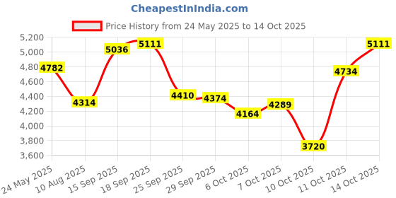 amazon.in Dzees 5W Solar Panel for Wireless Outdoor Security Camera,Type-C Price History Graph from 24 May 2025 to 14 Oct 2025