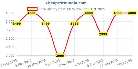 amazon.in Dzees Indoor Security Camera Pet Camera No Subscription, 2K 360° WiFi Cameras, Wired Dog Pet Cameras with Phone App, MagicPix Night Vision, Calls, 2-Way Audio, 24/7, Motion Tracking, Privacy, 2.4Ghz dzees Price History Graph from 3 May 2025 to 6 Oct 2025