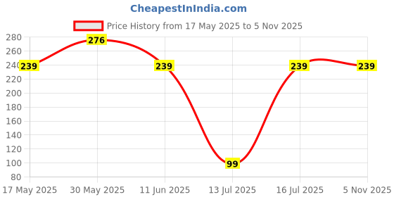 amazon.in DZert Kids School Bag Soft Plush Cartoon Velvet Animal Backpacks Price History Graph from 17 May 2025 to 2 Nov 2025