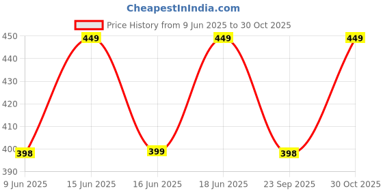 amazon.in DZK 30W 220V Electric Solder Soldering Iron soldering iron original soldering iron kit 30 watt Rework Station Handle Heat Pencil Tool (30W KIT) dzk Price History Graph from 9 Jun 2025 to 30 Oct 2025