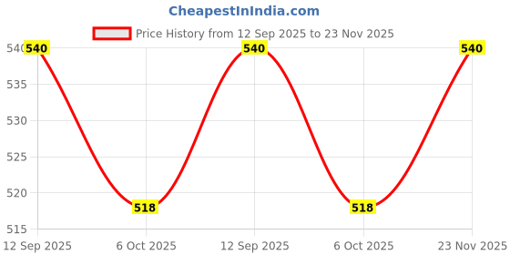 amazon.in DZK100watt heavy duty soldering iron Ledl ight & motherbord industrial use 100w soldering iron 100 WATTS/230 VOLTS SOLDERING IRON High Powered Soldering Iron Electric Iron Tip Pencil Point Price History Graph from 12 Sep 2025 to 23 Nov 2025