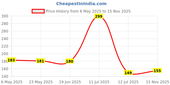amazon.in DZK/B7000/ Fabric/Adhesive/Glue/Leather/LCD/Super Glue/glue/adhesive Shoes 50ML Multipurpose fabric glue Compatible glue shoes with Industrial Glue Semi Fluid Transparent Adhesive Price History Graph from 6 May 2025 to 15 Nov 2025