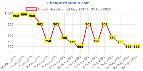 amazon.in dzling jwlry 5 Mukhi Rudraksha Original Certified Pure Silver Astrological Round PanchMukhi Rudraksha for Men and Women dzling jwlry Price History Graph from 14 May 2025 to 25 Nov 2025