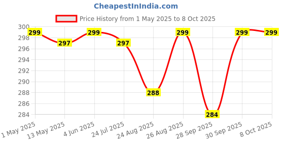 amazon.in DZOPE Dummy Fake Bullet Camera with Flashing Red Led Light Dummy CCTV Security Camera for Home & Office (Pack of 1 Pcs) Price History Graph from 1 May 2025 to 8 Oct 2025