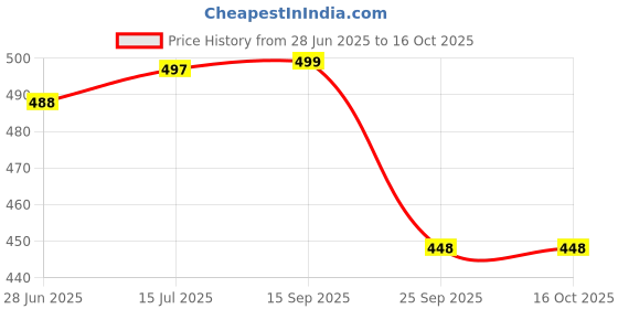 amazon.in DZOPE Small Deep Frying Pot With Basket 1200Ml Stainless Steel Fryer Pot With Long Handle Mini Deep Oil Fryer For French Fries/Shrimp/Fish/Chicken Wings (1-Pcs) Price History Graph from 28 Jun 2025 to 16 Oct 2025