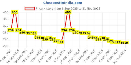 amazon.in DZOPE Ultra Powerful Green Laser Pointer Pen, 1000 FT Range with Adjustable Cap for Presentation, Long Range Laser Beam with Extra Disco Light Effect, Ideal for Project Design and Professional Use_ Price History Graph from 6 Sep 2025 to 20 Nov 2025
