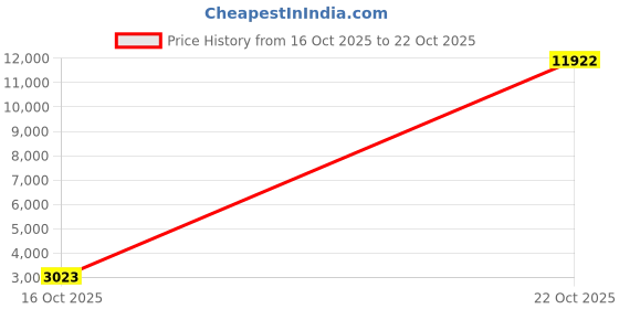 amazon.in DZQ Diamond Flat Lap Wheel Disc Arbor Hole 6" x 1/2" Abrasive Lap 1000 1200 1500 2000 2500 3000 Grit for Cutting or Sanding Stone and Glass Price History Graph from 16 Oct 2025 to 22 Oct 2025