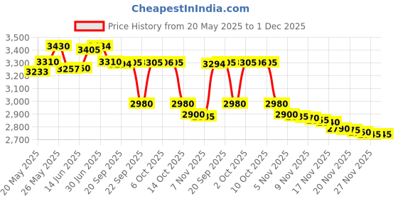 amazon.in DZWLKJ Guinea Pig Cage Liner Tarp Bottom Waterproof and Washable Base Also for Rabbits, Bunny, Chinchesillas, Hedgehog, Ferrets and Other Small Animals(24x48 inches) Price History Graph from 20 May 2025 to 30 Nov 2025