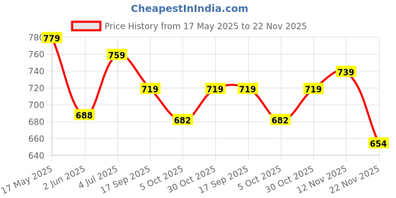 amazon.in dzzo Cotton Night Suit for Women & Girls with Designed Top & Printed Pyjama Set Half Sleeves | Soft and Stretchy Lightweight Nightwear for Summer dzzo Price History Graph from 17 May 2025 to 22 Nov 2025
