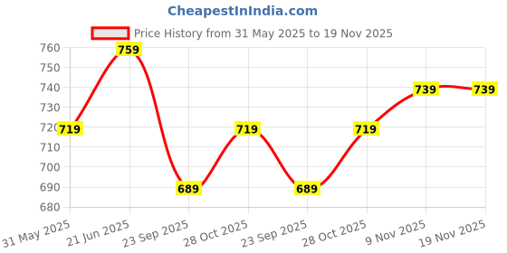 amazon.in dzzo Cotton Night Suit for Women & Girls with Designed Top & Printed Pyjama Set Half Sleeves | Soft and Stretchy Lightweight Nightwear for Summer dzzo Price History Graph from 31 May 2025 to 18 Nov 2025