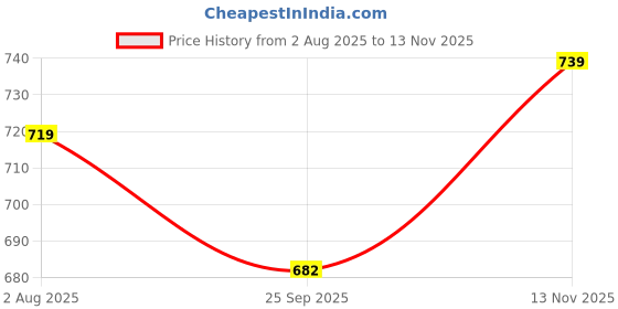 amazon.in dzzo Cotton Night Suit for Women & Girls with Designed Top & Printed Pyjama Set Half Sleeves | Soft and Stretchy Lightweight Nightwear for Summer dzzo Price History Graph from 2 Aug 2025 to 13 Nov 2025