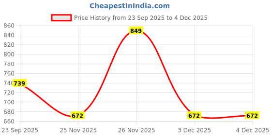 amazon.in dzzo Women Cotton Night Suit Set - Short Sleeve Printed Top and Capri Pajamas with Pocket and Drawstring for Cozy and Stylish Loungewear dzzo Price History Graph from 23 Sep 2025 to 3 Dec 2025