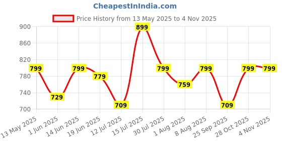amazon.in DZZO Women's Cotton Printed Feeding Night Suit for Maternity wear & Feeding Nighty Comfortable Use Night Dress dzzo Price History Graph from 13 May 2025 to 3 Nov 2025
