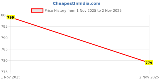 amazon.in dzzo Women's Cotton Printed Maternity Night Suit | Comfortable Feeding Night Dress | Soft & Breathable Nursing Pajama Set dzzo Price History Graph from 1 Nov 2025 to 2 Nov 2025