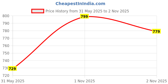 amazon.in dzzo Women's Cotton Printed Nice Striped for Maternity wear & Feeding Nighty Comfortable Use Night Dress dzzo Price History Graph from 31 May 2025 to 2 Nov 2025