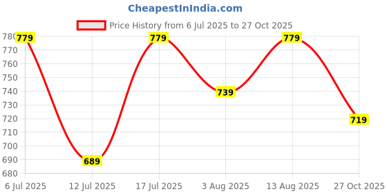 amazon.in dzzo Women's Cotton Printed Night Suit dzzo Price History Graph from 6 Jul 2025 to 27 Oct 2025
