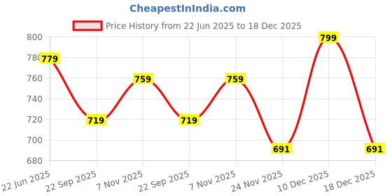 amazon.in dzzo Women's Cotton Printed Night Suit dzzo Price History Graph from 22 Jun 2025 to 18 Dec 2025