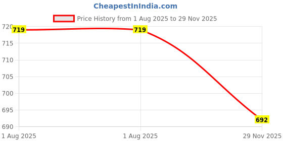 amazon.in dzzo Women's Cotton Printed Night Suit dzzo Price History Graph from 1 Aug 2025 to 29 Nov 2025