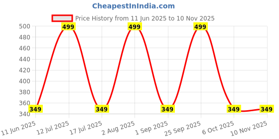 amazon.in arctic fox E Barrel Sea Spray Duffel Bag arctic fox Price History Graph from 11 Jun 2025 to 10 Nov 2025