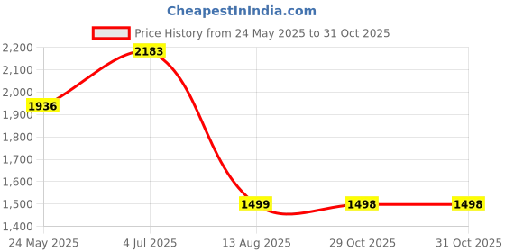 amazon.in E BAVITE Swivel Swing Powerful Magnetic Hooks,Strong Heavy Duty Neodymium Magnet Hooks,Great For Your Refrigerator And Other Magnetic Surfaces,Pack Of 4,Silver e bavite Price History Graph from 24 May 2025 to 31 Oct 2025