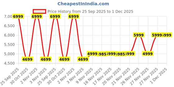 amazon.in E bom Solar 4G Sim Security Camera, Dual Lens 4+4MP CCTV,360 Degree Rotation,2 Way Talk,Night Vision Waterproof Outdoor Camera Price History Graph from 25 Sep 2025 to 30 Nov 2025