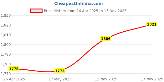 amazon.in E-Book Leather Protective Cover Case for Kobo Libra H2O (Model N873) | Slim & Lightweight | Auto Sleep/Wake Flip Cover | Scratch-Resistant & Durable Price History Graph from 26 Apr 2025 to 13 Nov 2025
