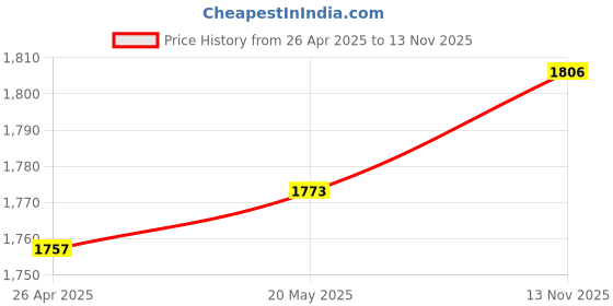 amazon.in E-Book Leather Protective Cover Case for Kobo Libra H2O (Model N873) | Slim & Lightweight | Auto Sleep/Wake Flip Cover | Scratch-Resistant & Durable Dark Blue Price History Graph from 26 Apr 2025 to 13 Nov 2025