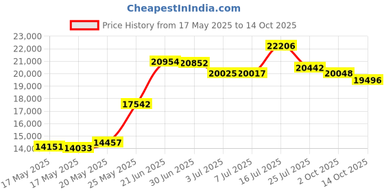 amazon.in E-BOW - E-Bow Plus - Hand Held Electronic Guitar Bow Price History Graph from 17 May 2025 to 14 Oct 2025