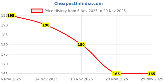 amazon.in E - Buddies Datta Panchang I Wall Calendar with Indian Panchang in Gujarati for Diwali 2025-2026 (Date Block) Vikram Samvant 2082. (PACHRANGI) Price History Graph from 6 Nov 2025 to 29 Nov 2025