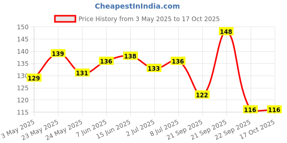 amazon.in e c Melam Plain Rice Idli Mix 1 kg | Quick & Easy to Make South Indian Breakfast e c Price History Graph from 3 May 2025 to 15 Oct 2025