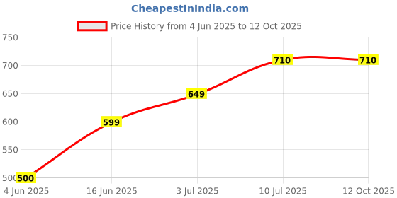 amazon.in E-C9387 Ink Maintenance Box for Epson M1050 M1058 M2050 Printer Price History Graph from 4 Jun 2025 to 12 Oct 2025