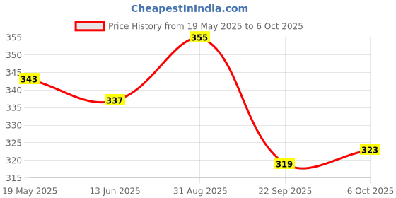 amazon.in E-Cod Plus - Strip of 15 Softgel Price History Graph from 19 May 2025 to 6 Oct 2025
