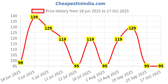 amazon.in E-COSMOS Chocolate Silicon Mould, Random Design Chocolate Mould for Baking Making Chocolates Price History Graph from 18 Jun 2025 to 16 Oct 2025
