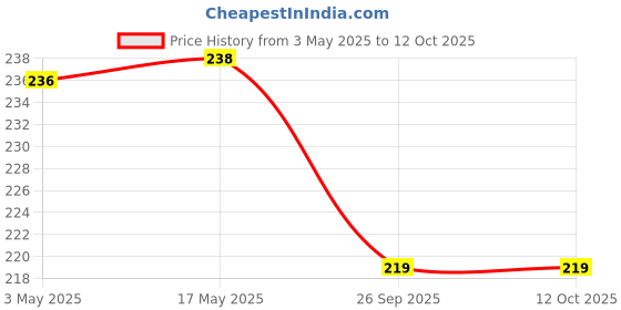 amazon.in E-COSMOS Digital Kitchen Timer & Stopwatch, Countdown Large Digits, Loud Alarm, Magnetic Stand, Round, (Multi Colour) Price History Graph from 3 May 2025 to 12 Oct 2025