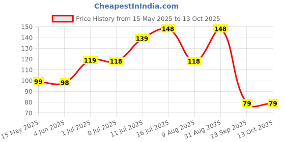 amazon.in E-COSMOS Dry Fruit Cutter, Grinder, Chocolate Cutter, Slicer for Pista, Almonds, Cashews with 3 in 1 Blade - Color May Vary (Pack of 1) e-cosmos Price History Graph from 15 May 2025 to 13 Oct 2025