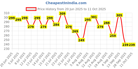 amazon.in E-COSMOS Multipurpose Greek Yogurt & Curd Maker Hung Curd - 1100ml | Durable, BPA-Free | Easy Homemade Yogurt & Cheese (Yogurt Maker) e-cosmos Price History Graph from 20 Jun 2025 to 10 Oct 2025