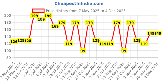 amazon.in E-COSMOS Plastic Cutting/Chopping Board (Turquoise), M Price History Graph from 7 May 2025 to 3 Dec 2025