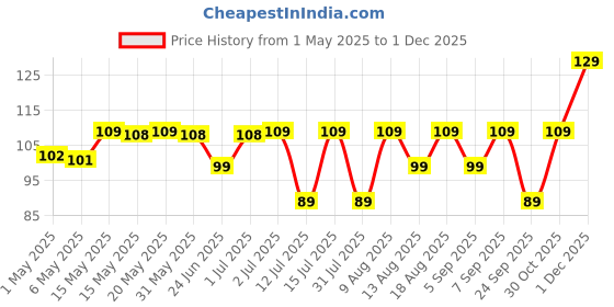 amazon.in E-COSMOS Reusable Stainless Steel Straws for Drinking with Brushes 8.5 Inches BPA-Free Metal, Thick, Long (2 Bent + 2 Straight +1 Brush) e-cosmos Price History Graph from 1 May 2025 to 1 Dec 2025