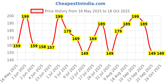 amazon.in E-COSMOS Silicone Baking Mat Silicone Chapati Atta Kneading Mat Non-Stick Fondant Rolling Mat Stretchable for Kitchen Roti Chapati (Baking Mat 50 * 40 cm)(Multicolor) (DW-2) e-cosmos Price History Graph from 16 May 2025 to 15 Oct 2025