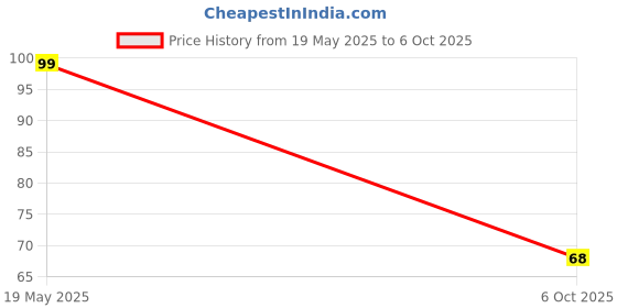 amazon.in E-COSMOS Silicone Mould for Baking Soap, Chocolates & Cakes Square, Heart, Circle, Oval Shape (Multi-Color, Pack of 1) Price History Graph from 19 May 2025 to 6 Oct 2025