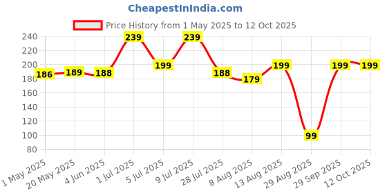 amazon.in E-COSMOS Soap Dispenser for Dishwasher Liquid Holder, Liquid Dispenser Through Pump (Multi-Color, 400 ML) with Sponge (Grey) Price History Graph from 1 May 2025 to 11 Oct 2025