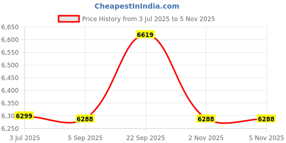 amazon.in E Dose 6 LPH Dosing Pump (E Dose 6 LPH) Price History Graph from 3 Jul 2025 to 5 Nov 2025