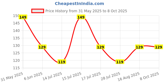 amazon.in E-DUNIA Customized Number Plate Keychain for Bikes and Cars Personalized Printed Gift Long Size printed (2side) Price History Graph from 31 May 2025 to 8 Oct 2025